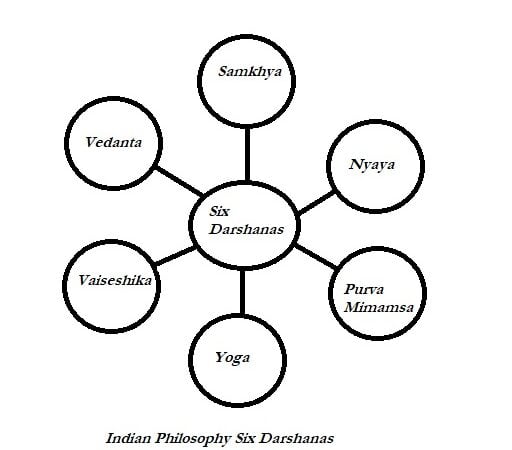 Six Darshanas Indian Philosophy