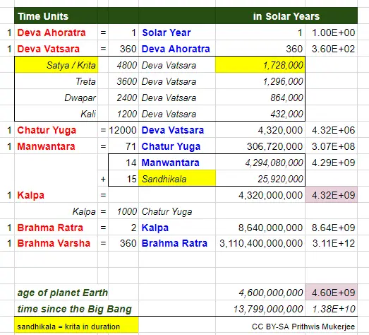 The Scale of the Universe Time_Units_in_Hindu_Cosmology