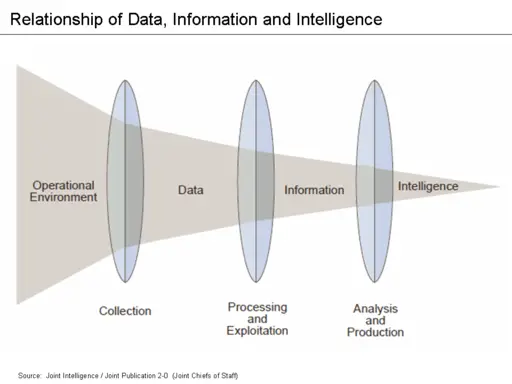 Intelligence analysis Relationship_of_data,_information_and_intelligence