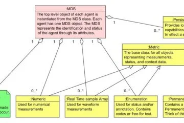 HLD vs LLD IEEE11073_PHD_MDS_UML_Object_Diagram