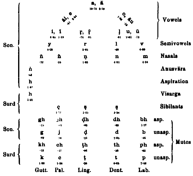 Sanskrit Learning-phonology-chart